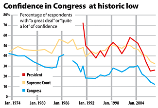 SOURCE: Gallup/Rich Clabaugh congress reaches all time low approval